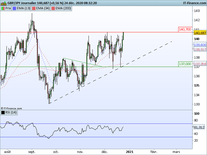 Morning Meeting Forex : Un accord sur le Brexit se rapproche, GBP/JPY : test de résistance
