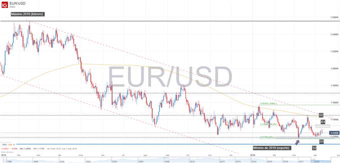 Gráfico técnico del EURUSD