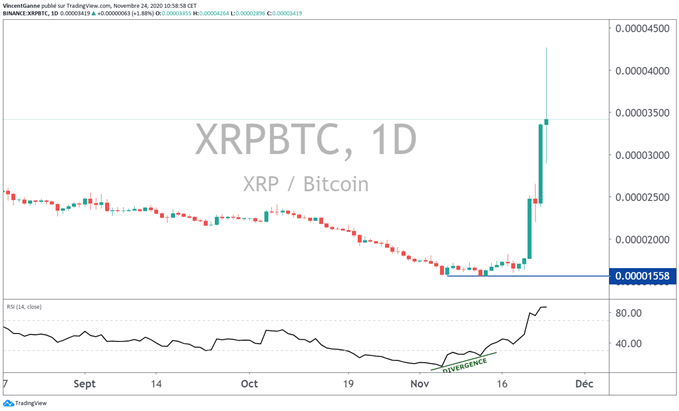 Le coin XRP de Ripple donne des signaux techniques haussiers de long terme