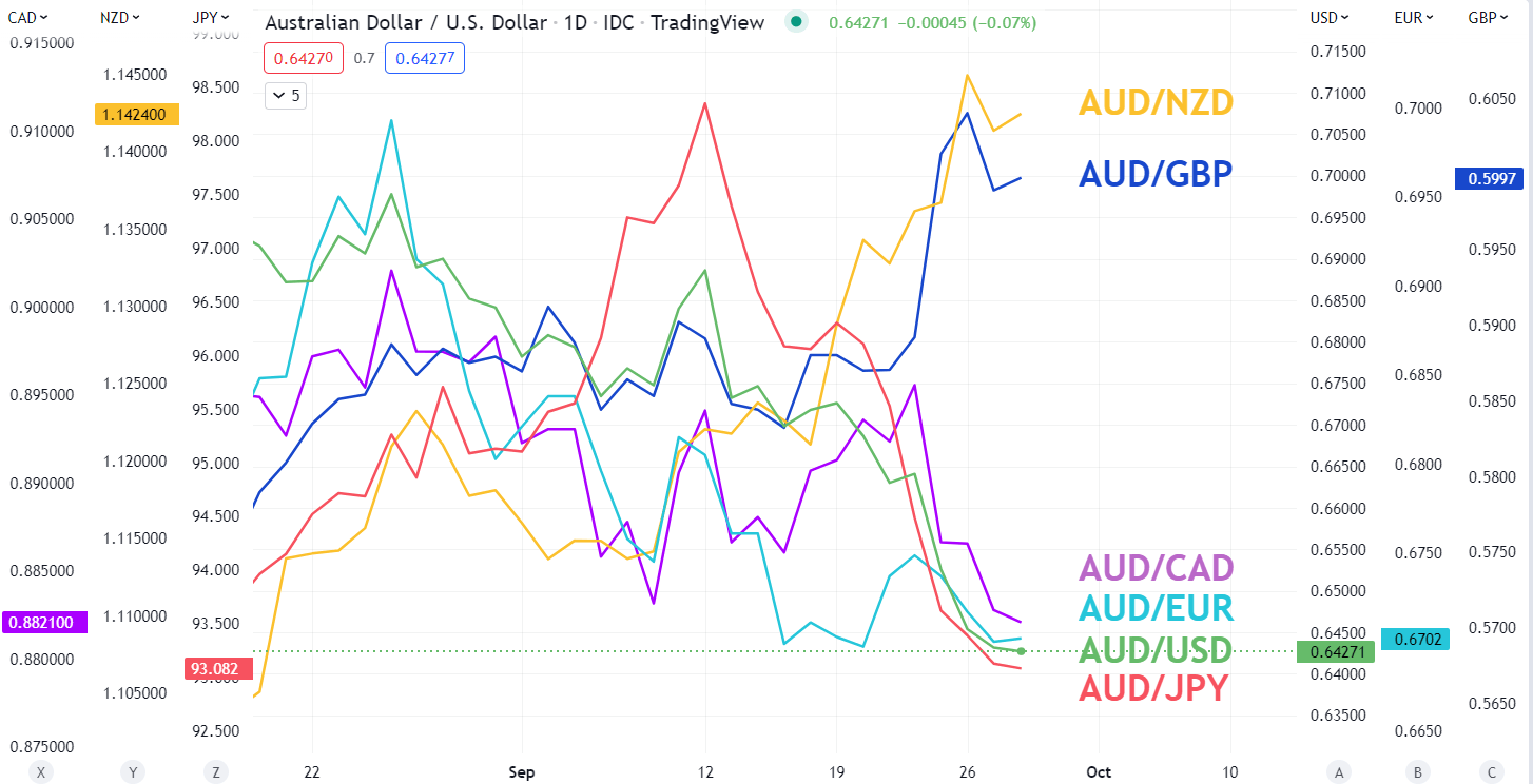 Shock US Data Prompts Sharp Australian Dollar to US Dollar (AUD/USD)  Exchange Rate Recovery - TorFX News