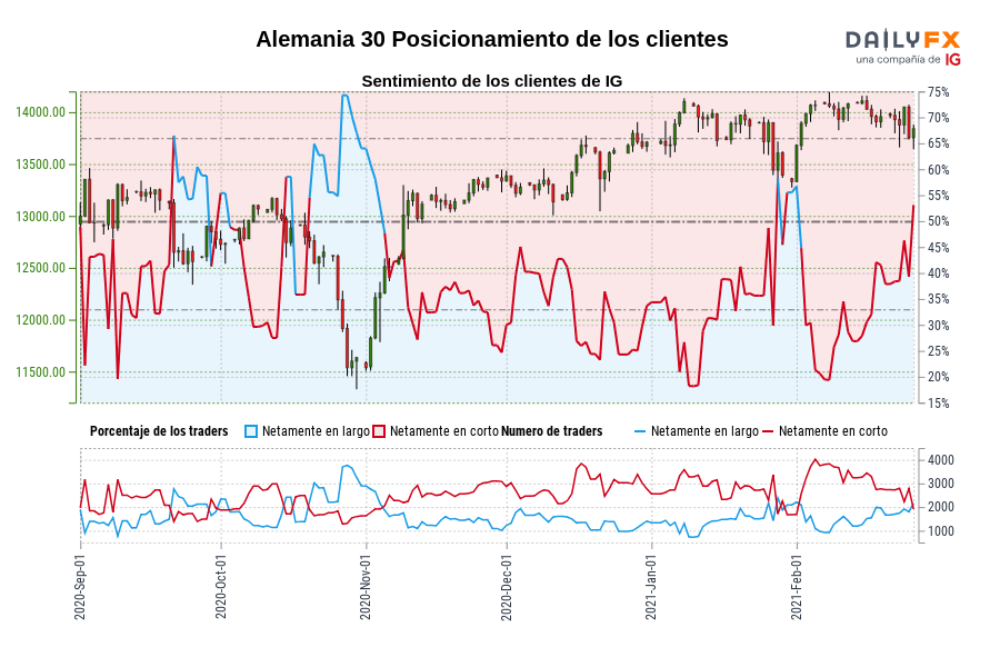 Alemania 30 Posicionamiento de los clientes
