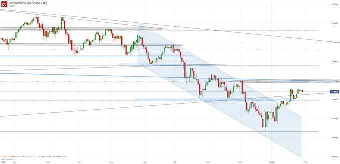 DAX Chartanalyse auf Tagesbasis