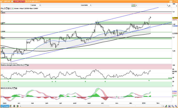 GBP/USD : L’inflation ralentit et devrait contraindre la livre à se replier