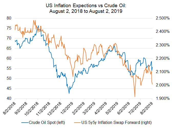 us inflation expecations, us inflation, us inflation expectations, inflation oil prices, oil prices