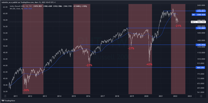 Russell 2000 : la pression augmente sur les small et mid-caps face au risque de récession