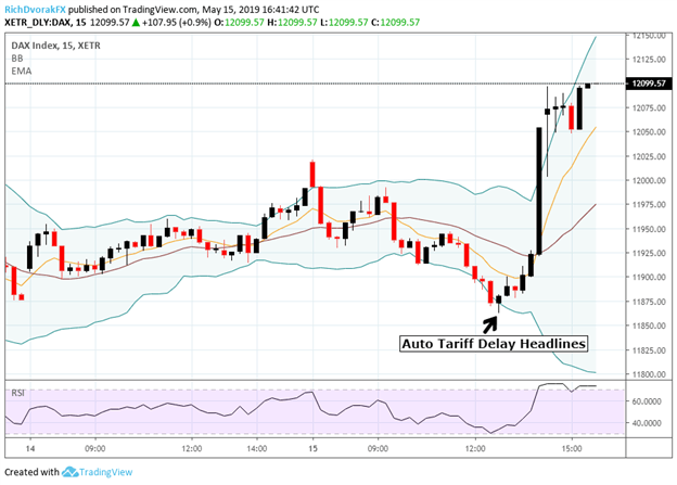 DAX Soars with BMW, VW, Daimler on Auto Tariff Delay Report