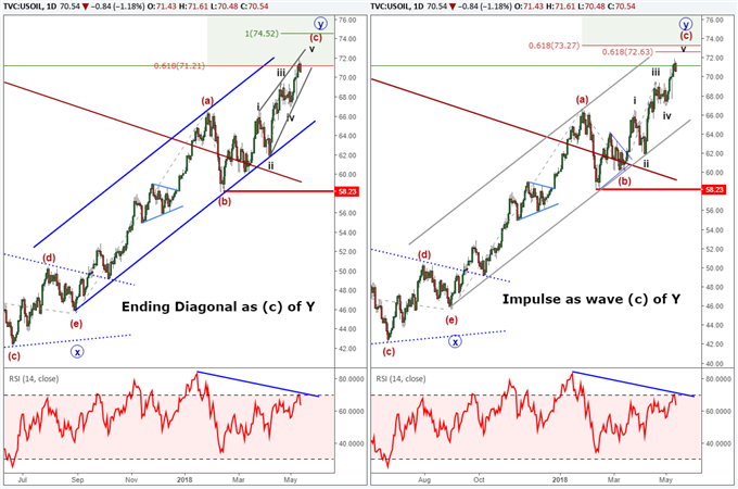 Two higher probability Elliott Wave counts for crude oil showing an ending diagonal and impulse wave.