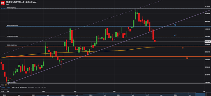 USDBRL - 03/06/2019