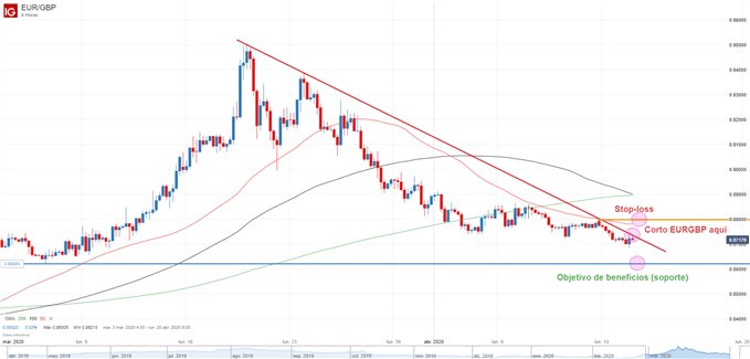 Gráfico técnico de EURGBP