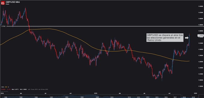Gráfico diario de GBPUSD