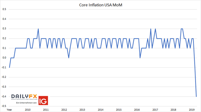 USA Kerninflation