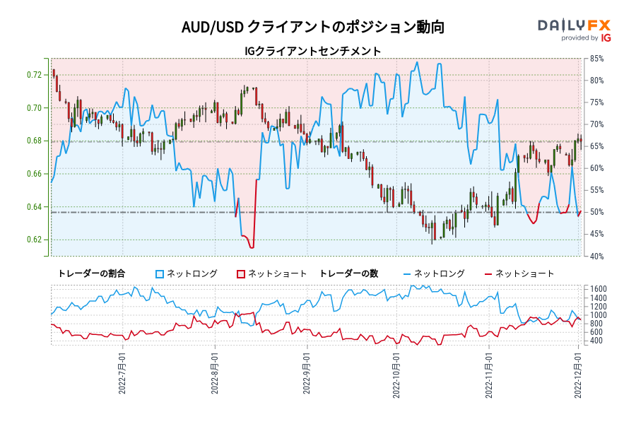 AUD/USD クライアントのポジション動向