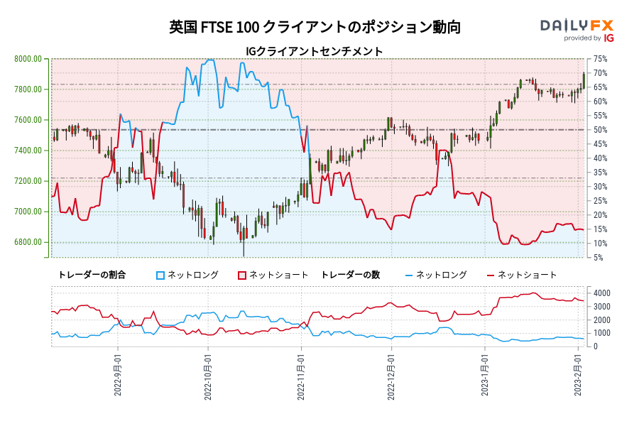 英国 FTSE 100 クライアントのポジション動向