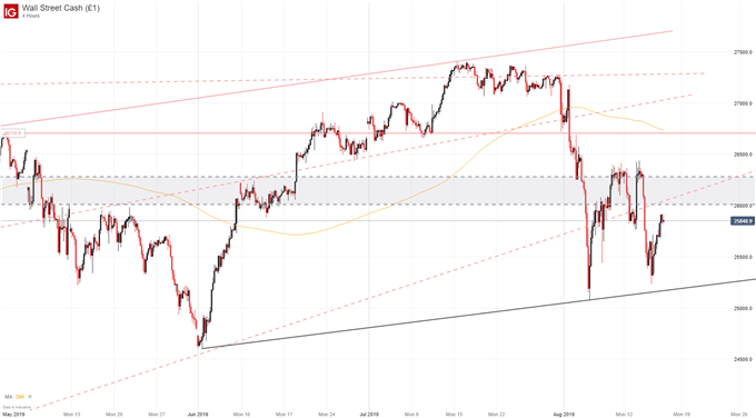 DJI Price Chart 