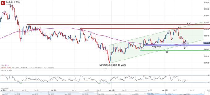 Gráfico técnico del CAD/CHF