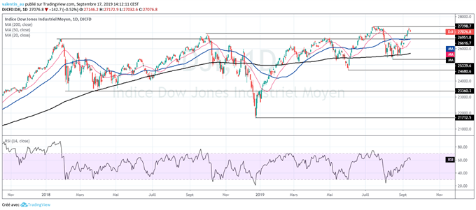 Wall Street : Quelle prévision pour la bourse américaine ?
