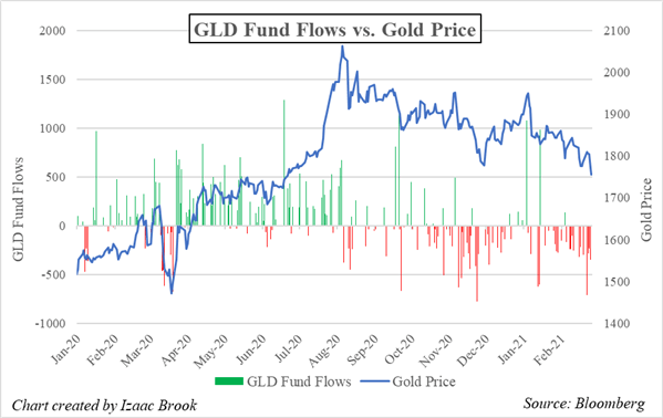 GLD, GLD Fund Flows, Gold, Gold ETF, ETF Fund Flows, Gold ETF Fund Flows