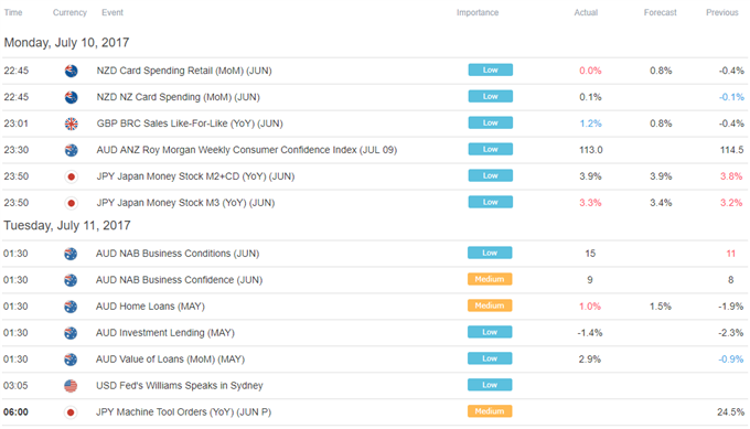 US Dollar May Rise as Pound Drops on Fed, BOE Commentary