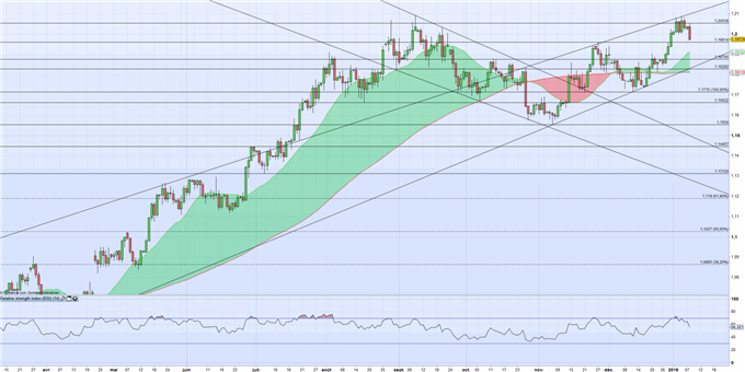 EUR/USD : Le dollar pourrait reprendre l’ascendant