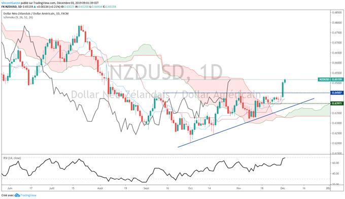 Analyse NZD/USD