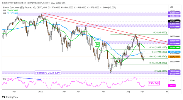 Dow Jones Futures Daily Chart