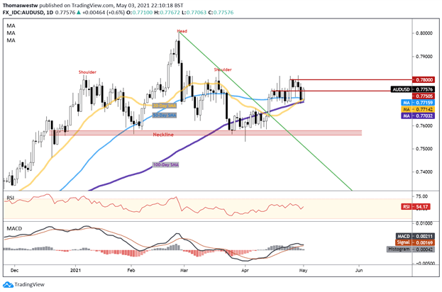 AUDUSD, RBA Chart