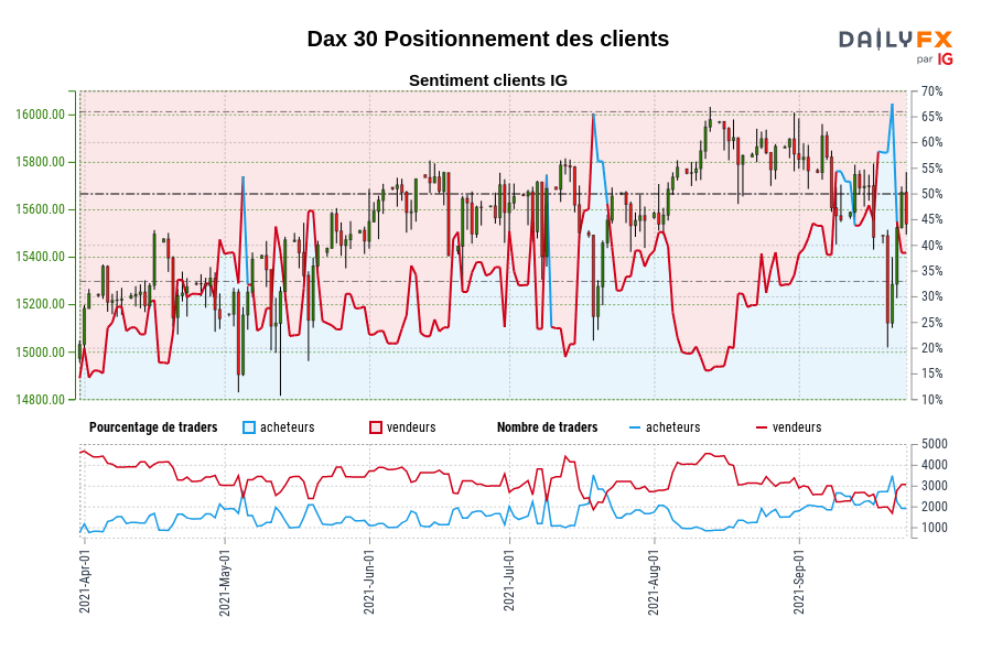 Dax 30 Positionnement des clients