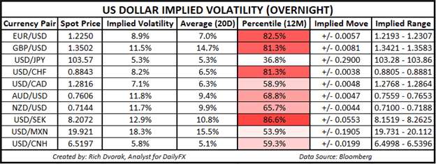 USD Price Chart Outlook US Dollar Implied Volatility Trading Ranges GBPUSD AUDUSD