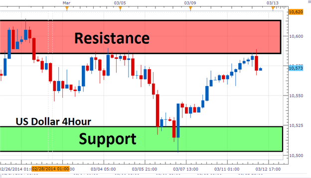 Trading in range strategies