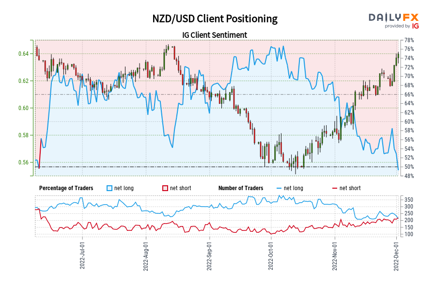 NZD/USD Client Positioning