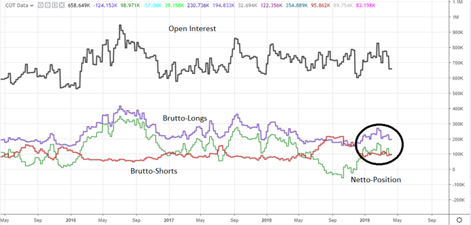 COT Daten Gold Futures Analyse