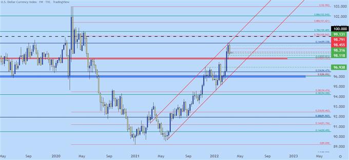 US Dollar Weekly Price Chart