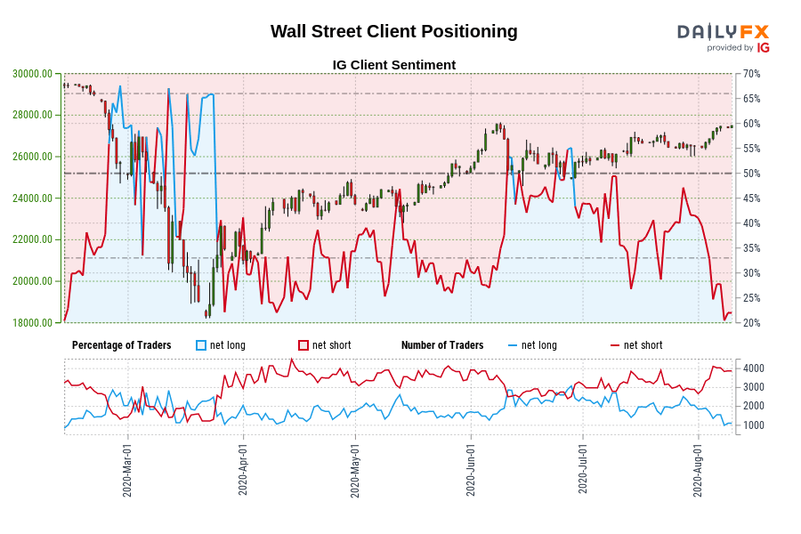 Wall Street Client Positioning