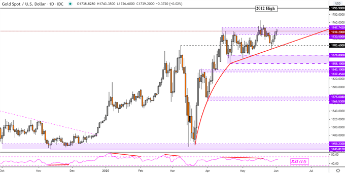 Gold Prices Rally, Crude Oil May Be in Limbo Ahead of OPEC+ Meeting