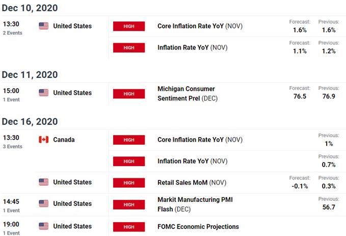 Key US / Canada Data Releases - USD/CAD Economic Calendar - Key Loonie Event Risk