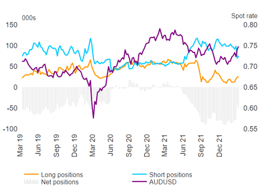 AUD/USD Price Forecast: Aussie Showing Signs of Fatigue, Commodity Peak?