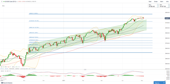 S&amp;P 500 Index Rises on Dovish Fed, Nikkei 225 and ASX 200 Open Mixed