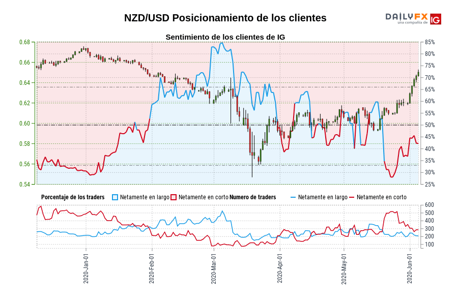 NZD/USD Posicionamiento de los clientes