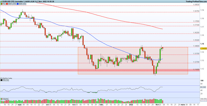 EUR/USD : l’euro bloque sous les 1,1460$ avant l’IPC US