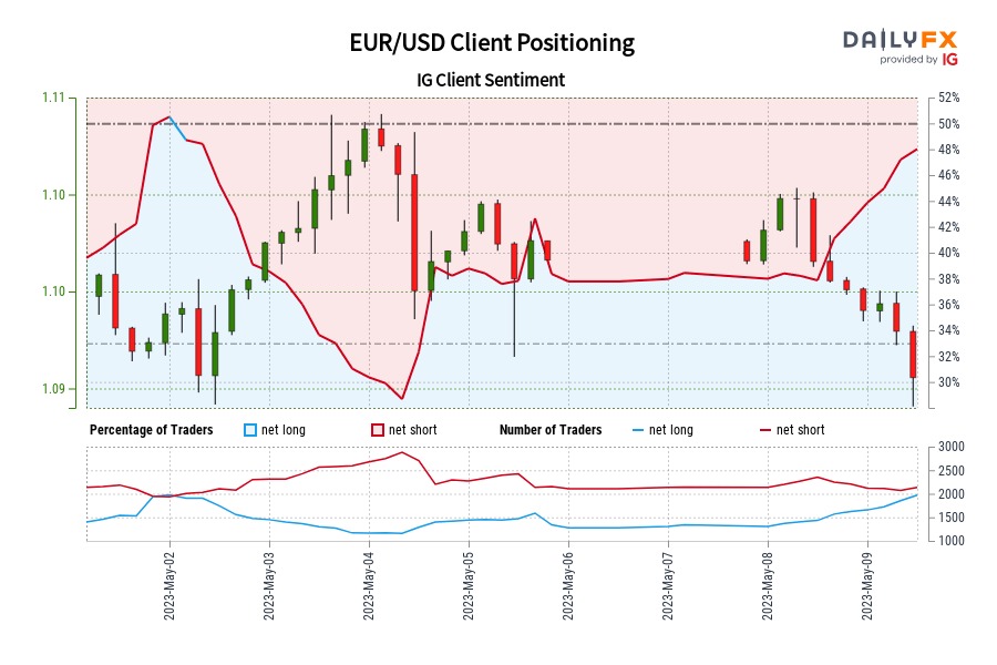 EUR/USD IG Client Sentiment: Our data shows traders are now net-long EUR/USD for the first time since May 02, 2023 02:00 GMT when EUR/USD traded near 1.10.