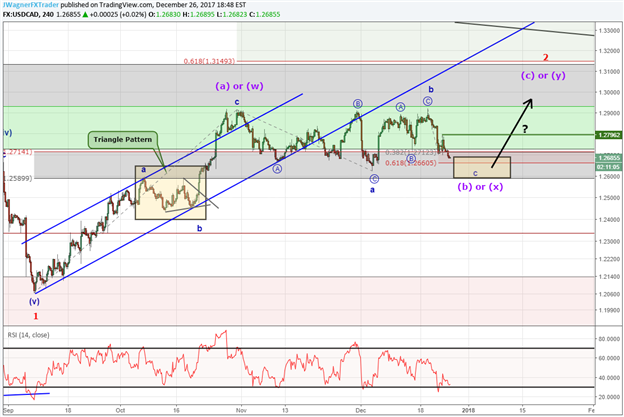 USD/CAD Falls Towards Support Offering a Bullish Setup