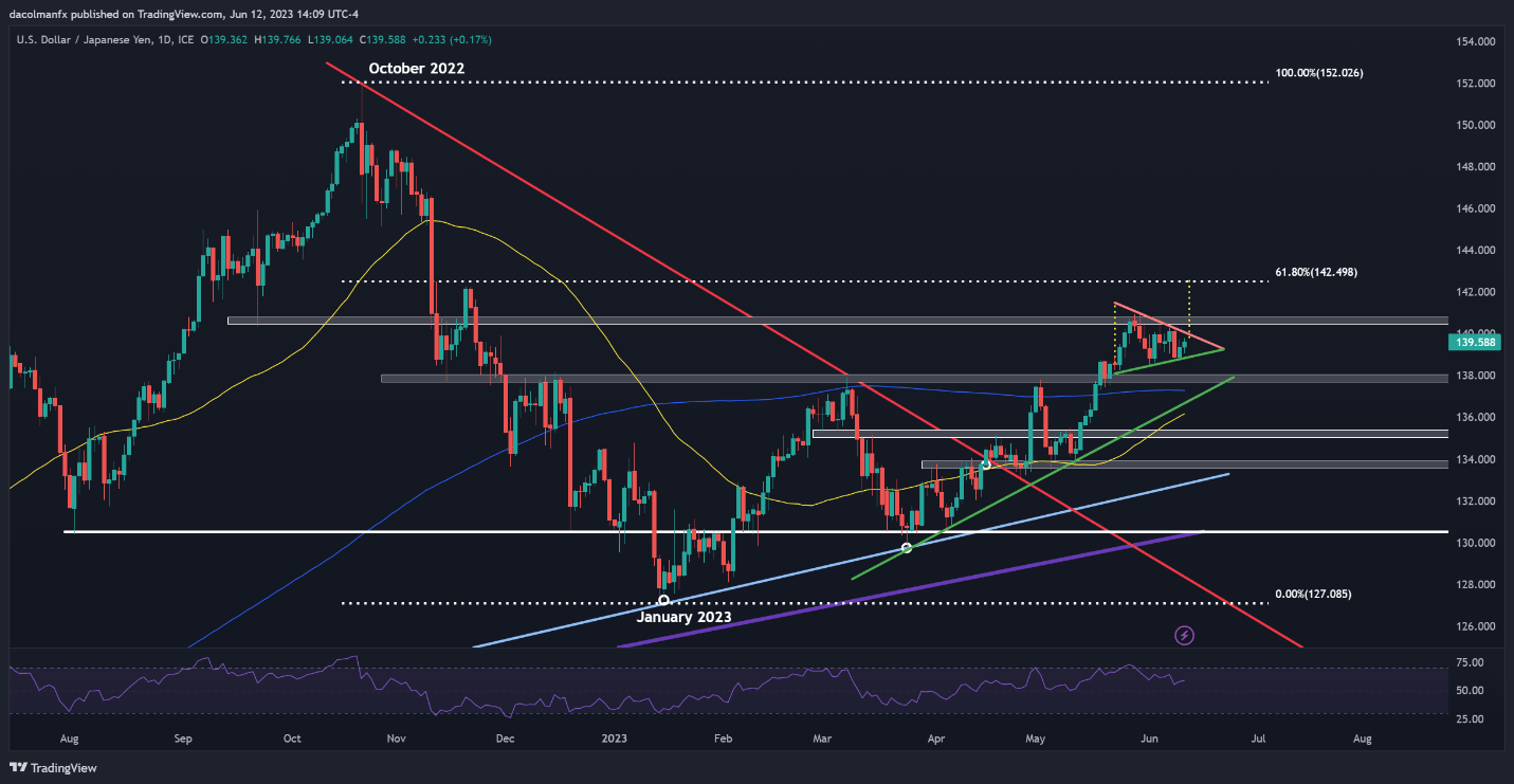 Доллар США торгуется в преддверии данных по инфляции, USD/JPY вращается внутри симметричного треугольника