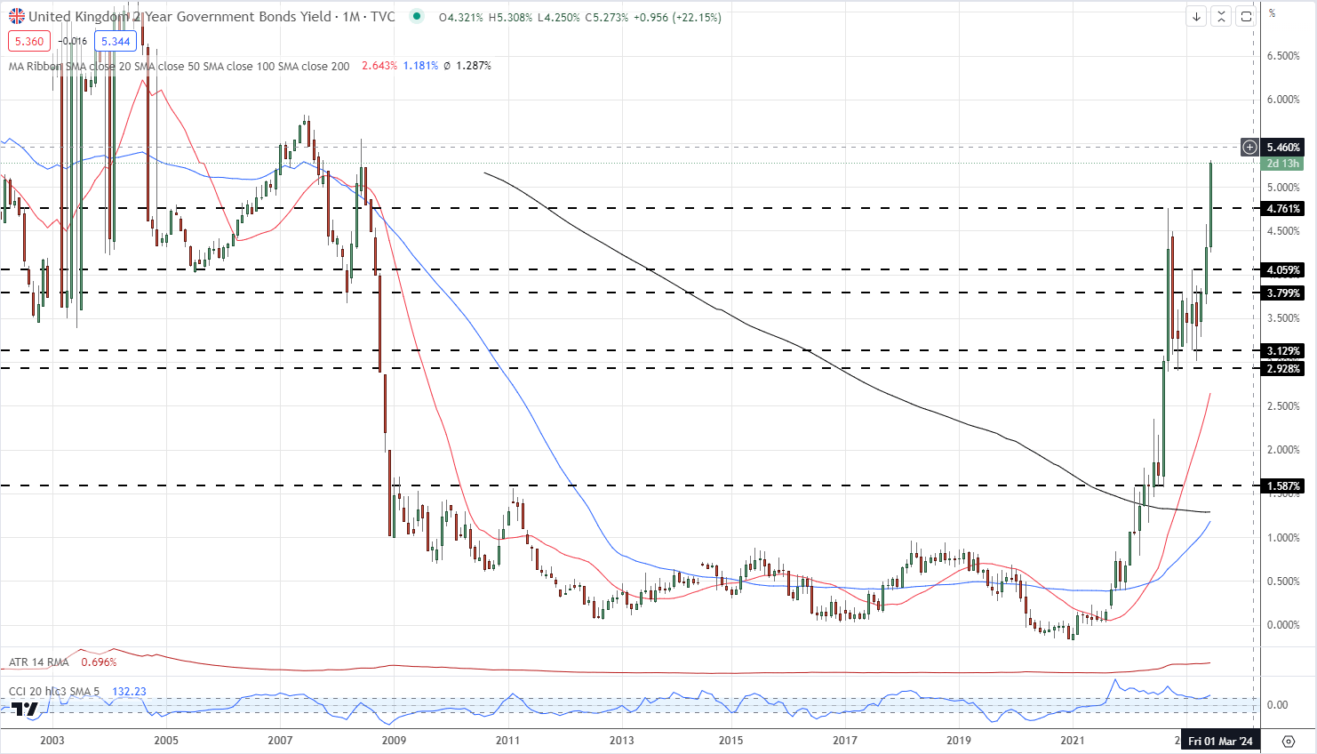 Британский фунт (GBP) Последние новости: прогнозы GBP/USD и EUR/GBP