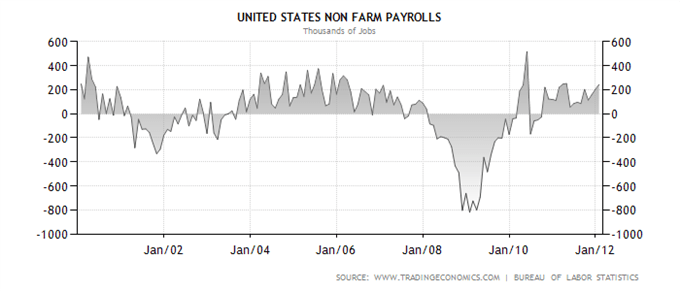 NFP The Monthly Market Mover
