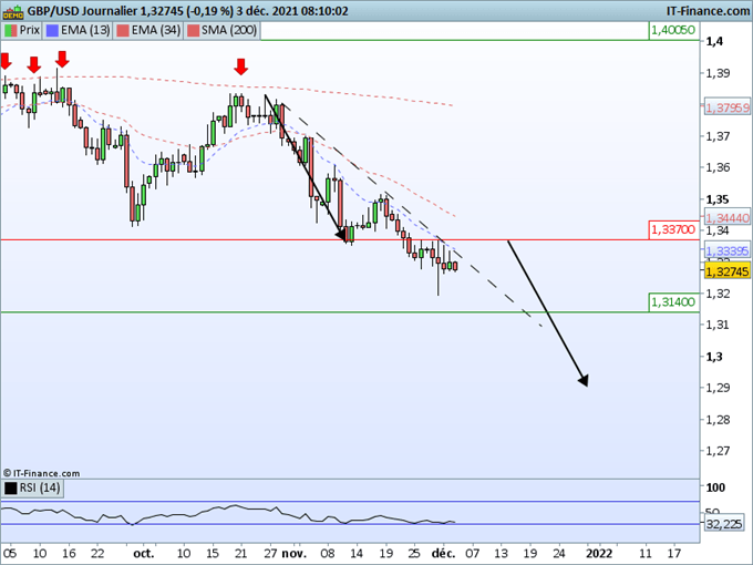 Morning Meeting Forex : Focus sur l’emploi; GBP/USD, le cable reste fragile