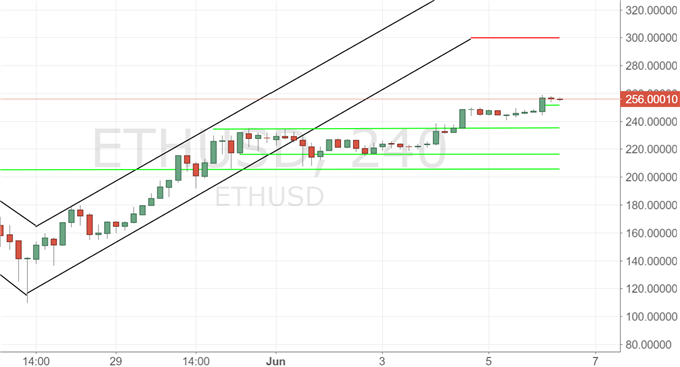 Ethereum zielt auf 300 US- Dollar ab