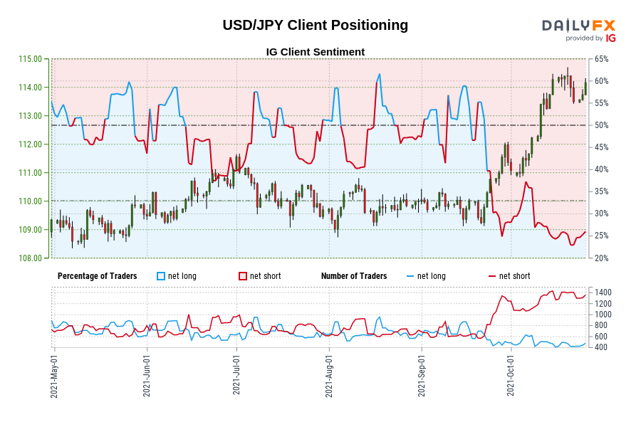 USD/JPY Client Positioning
