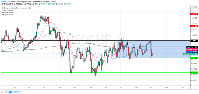 USD/CHF : Le dollar pourrait rebondir face au franc suisse