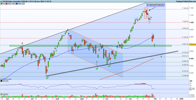 Bourse : les marchés rechutent – CAC 40 : l’indice travaille un support clé