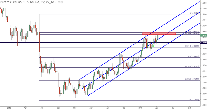 GBP/USD-Wochenchart